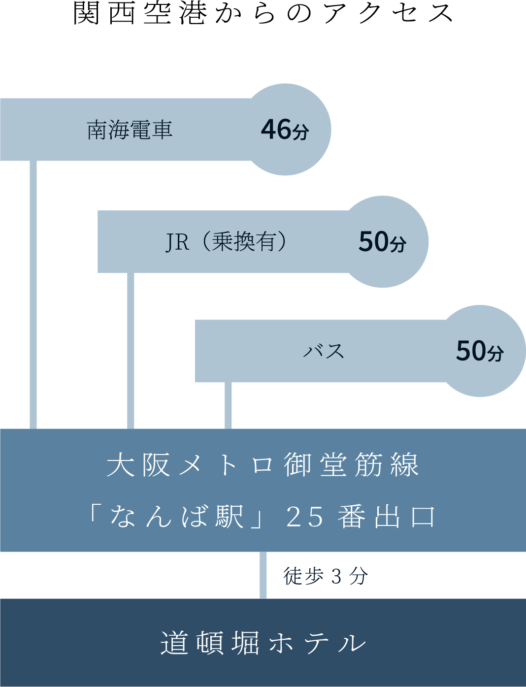関西空港からのアクセス