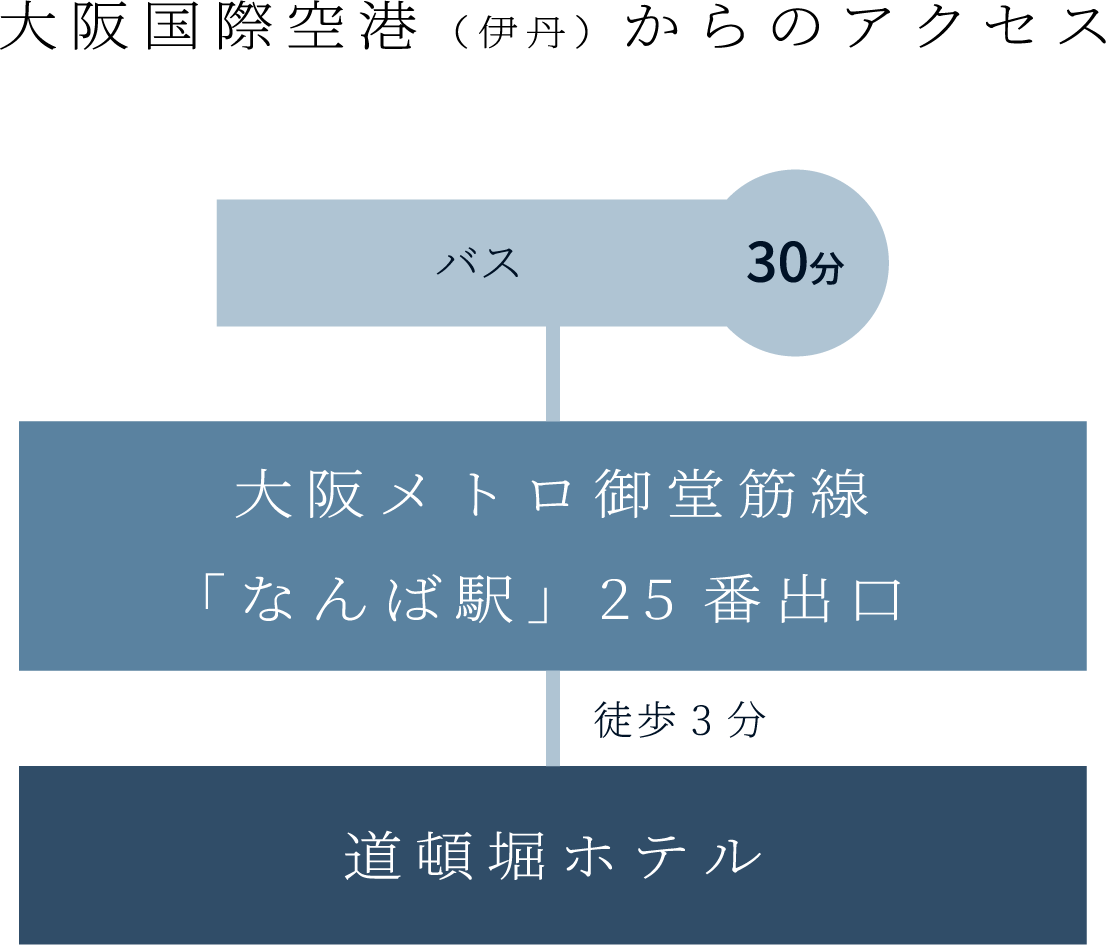 大阪国際空港（伊丹）からのアクセス